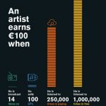 Artist earnings