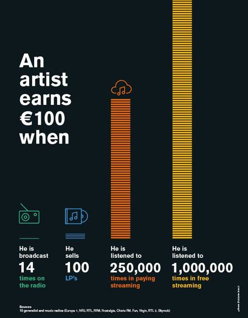 Artist earnings